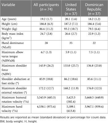 Kinematic and kinetic comparison between preprofessional pitchers from the Dominican Republic and the United States